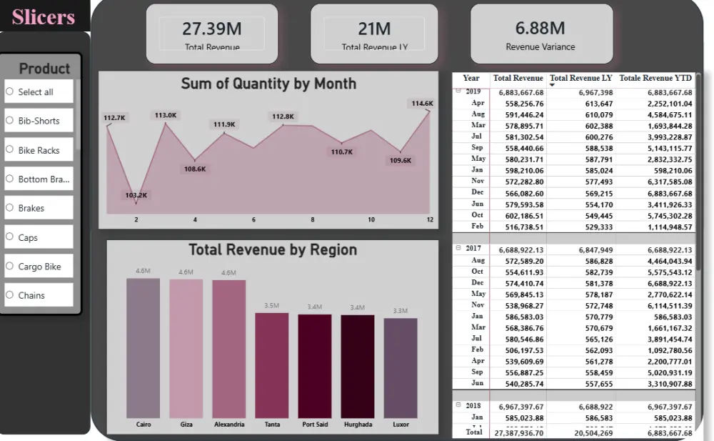 تحليل و معالجة البيانات وإنشاء داش بورد بإستخدام Excel & Power BI