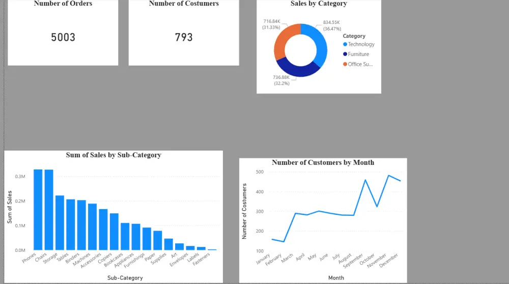 داش بورد لوحات تفاعلية بواسطة Power BI