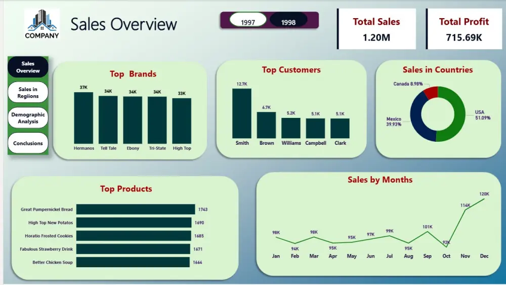 تصميم داشبورد Power BI احترافية لدعم اتخاذ القرار