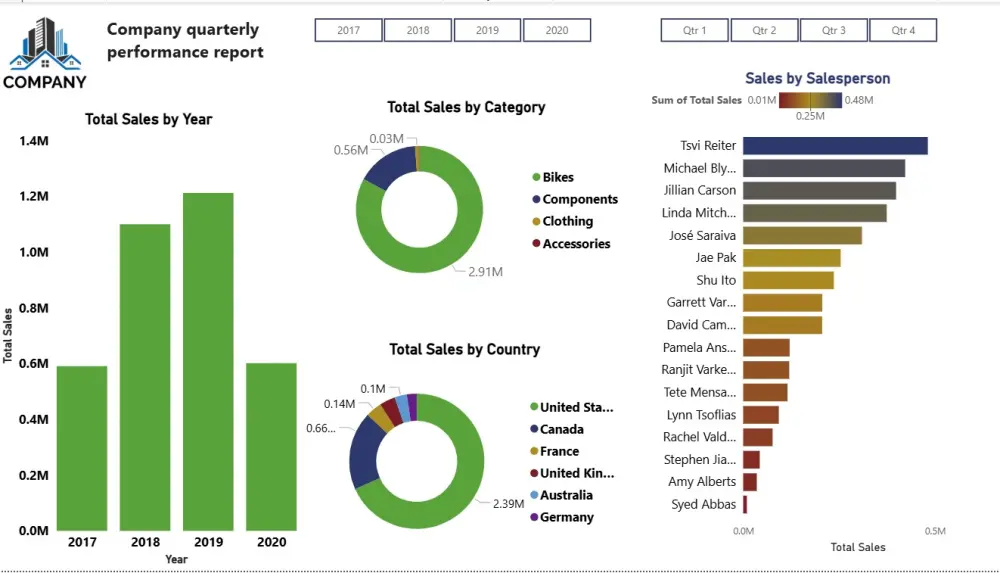 تصميم داشبورد Power BI احترافية لدعم اتخاذ القرار