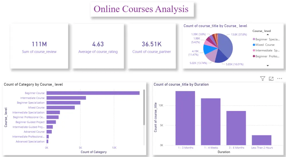 تصميم لوحة بيانات احترافية وتحليل البيانات باستخدام باور بي آى