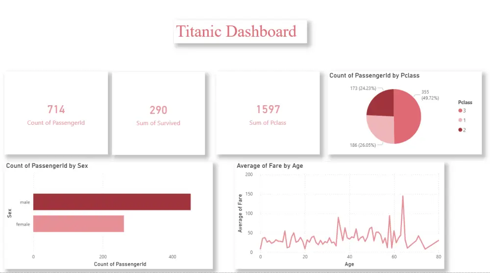 تصميم لوحة بيانات احترافية وتحليل البيانات باستخدام باور بي آى