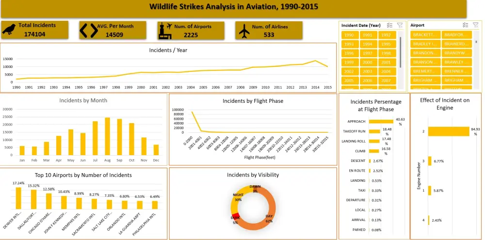 تحليل البيانات باستخدام Excel