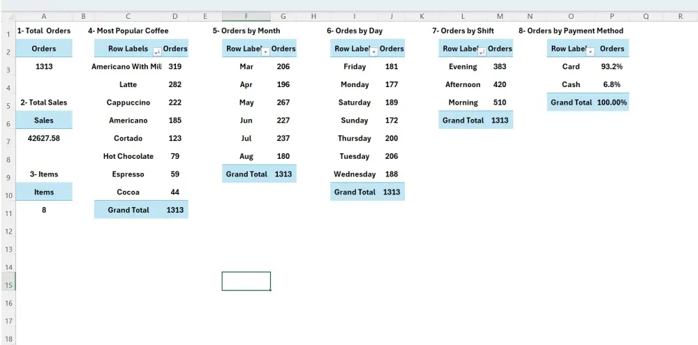 تصميم داشبورد احترافي بإستخدام اكسيل Excel