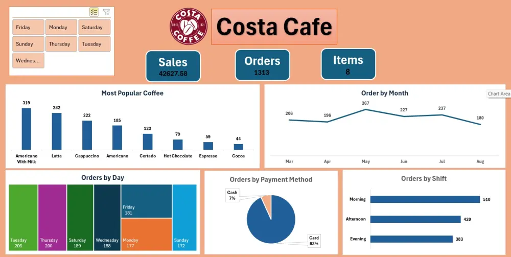 تصميم داشبورد احترافي بإستخدام اكسيل Excel