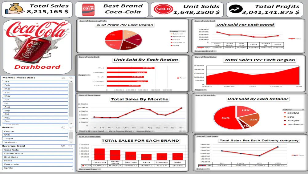 تصميم لوحة بيانات احترافية وتفاعلية باستخدام Excel