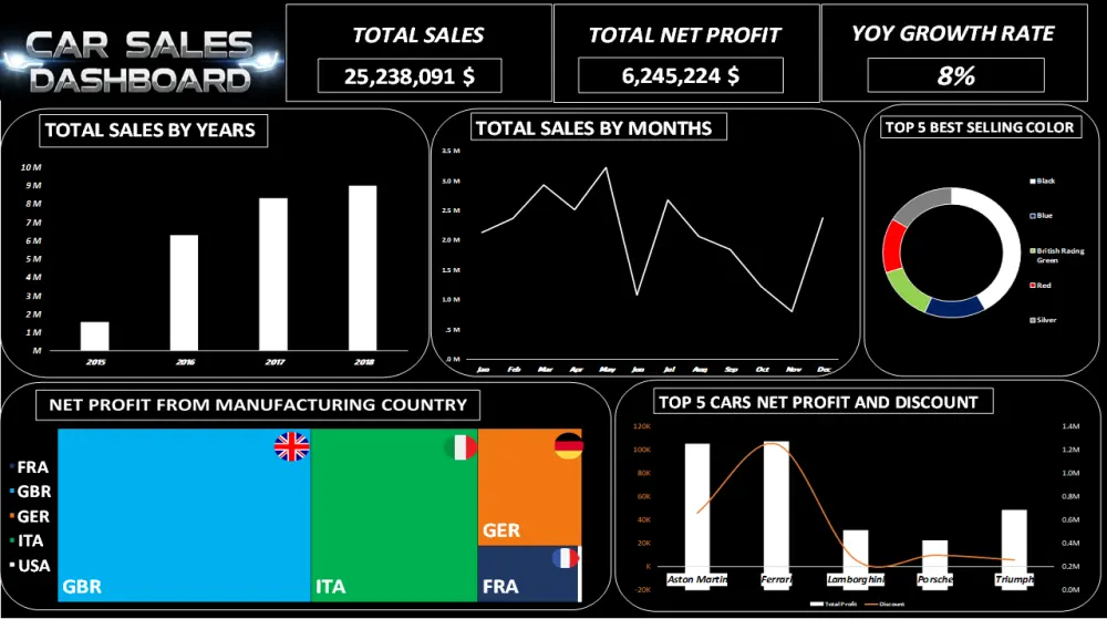 تصميم لوحة بيانات احترافية وتفاعلية باستخدام Excel