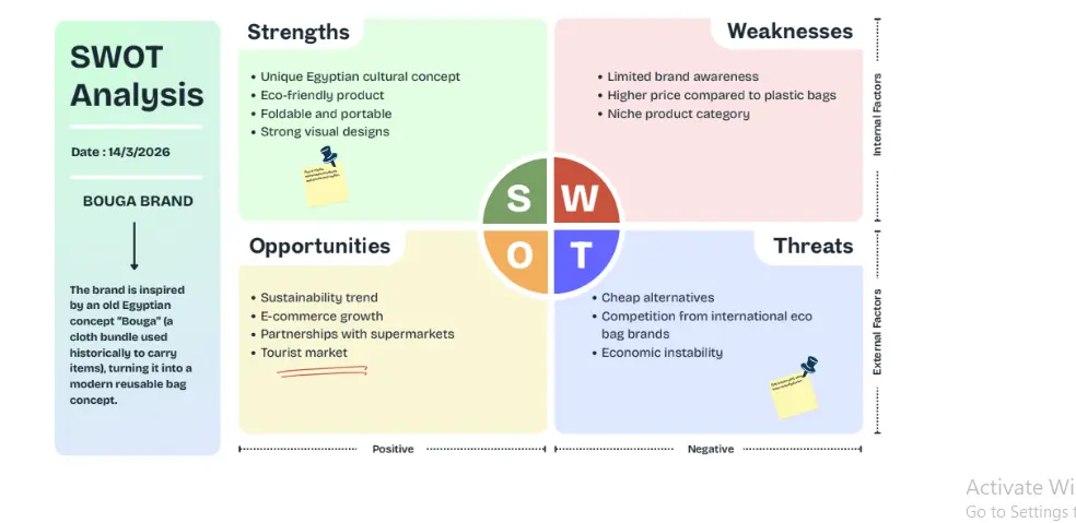 تحليل SWOT وتحليل المنافسين باحتراف لعلامتك التجارية