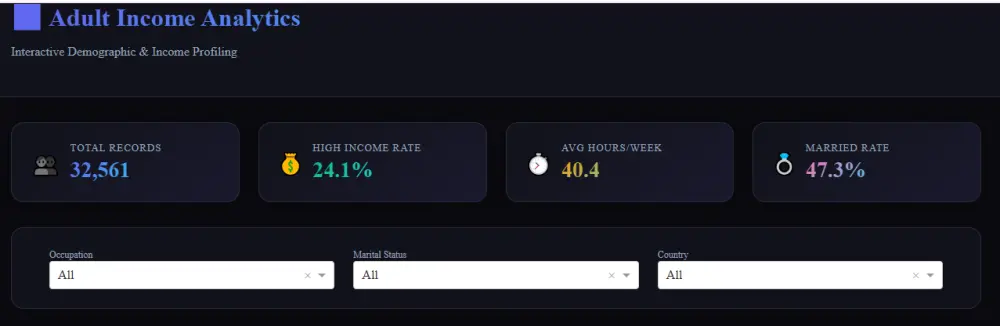 تنظيف وتحليل البيانات باستخدام Python وتصميم داشبورد تفاعلي
