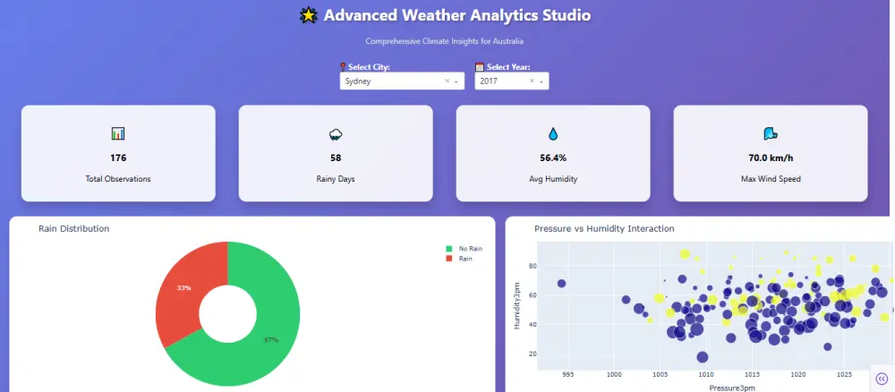 تنظيف وتحليل البيانات باستخدام Python وتصميم داشبورد تفاعلي