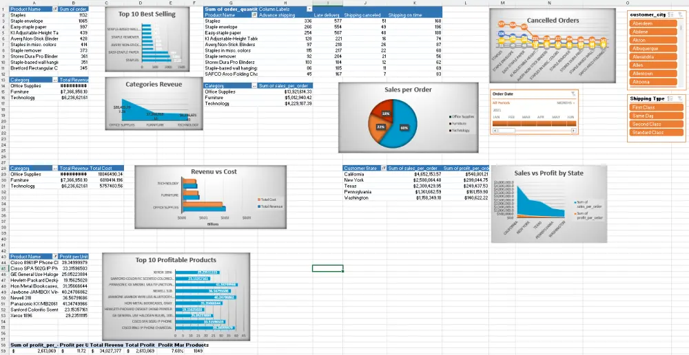 تحليل بيانات تنظيف الى dashboard اكسل