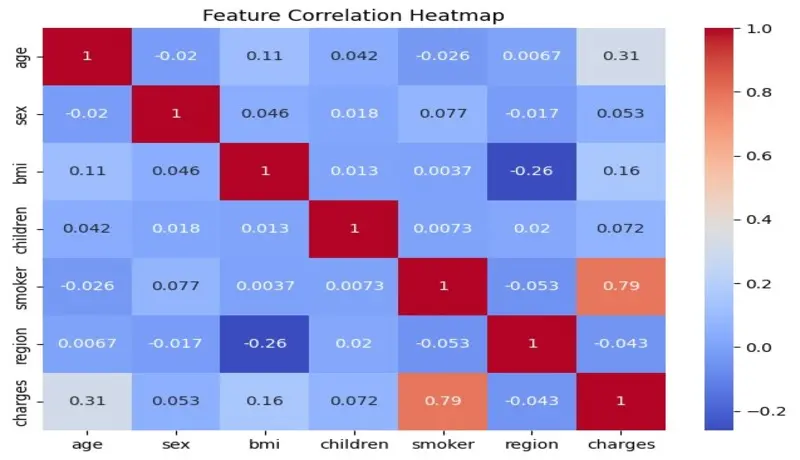 سأقوم ببناء نموذج Machine Learning وتحليل بياناتك بدق