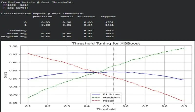 سأقوم ببناء نموذج Machine Learning وتحليل بياناتك بدق