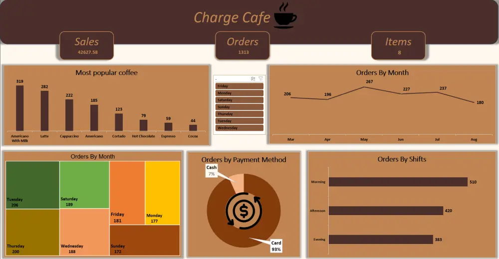 تحليل بيانات احترافي وتحويلها إلى تقارير تفاعلية Excel Dashboard