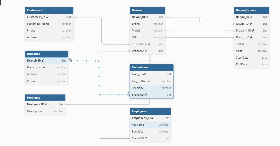 تصميم قواعد بيانات ERD and Schema ، وانشاء SQL Script جاهز للتنفيذ