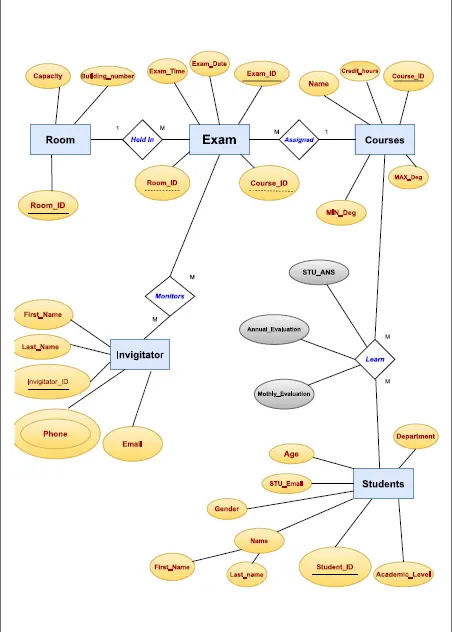 تصميم قواعد بيانات ERD and Schema ، وانشاء SQL Script جاهز للتنفيذ