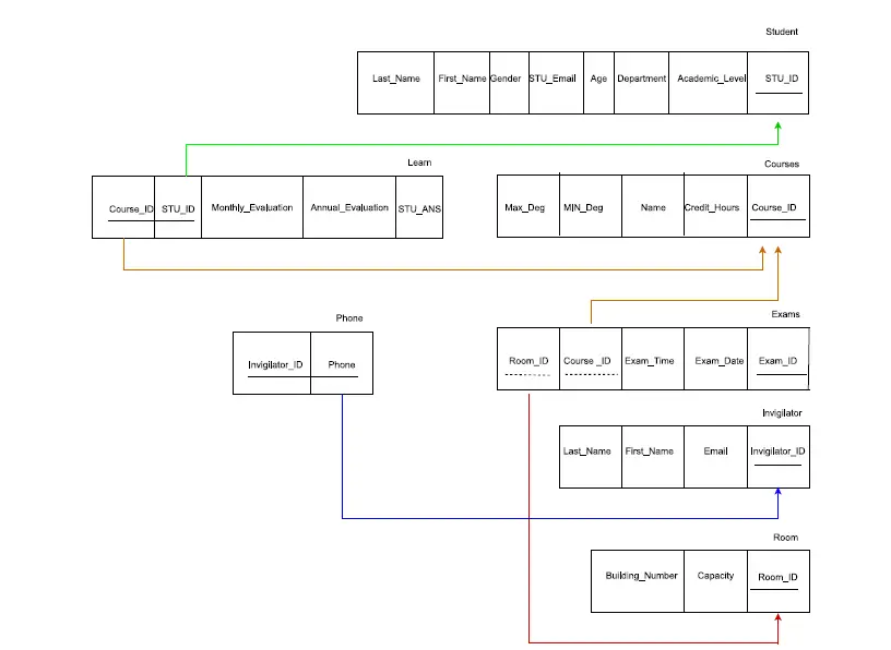 تصميم قواعد بيانات ERD and Schema ، وانشاء SQL Script جاهز للتنفيذ