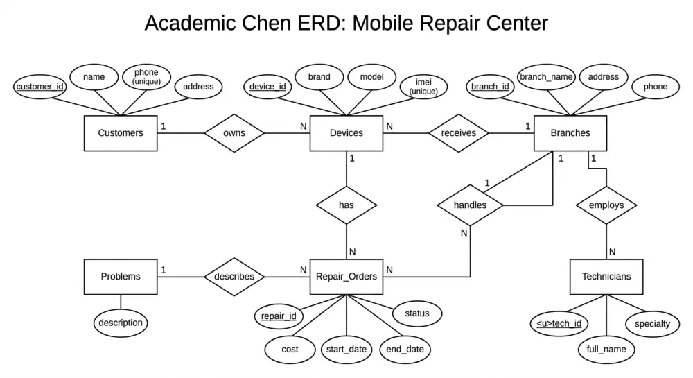 تصميم قواعد بيانات ERD and Schema ، وانشاء SQL Script جاهز للتنفيذ
