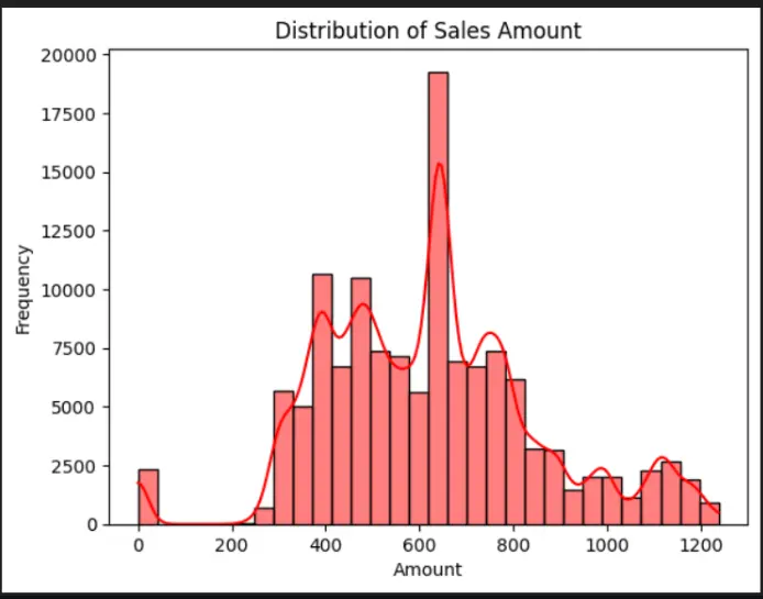 سأقوم بتحليل البيانات وبناء نموذج تنبؤ باستخدام Machine Learning