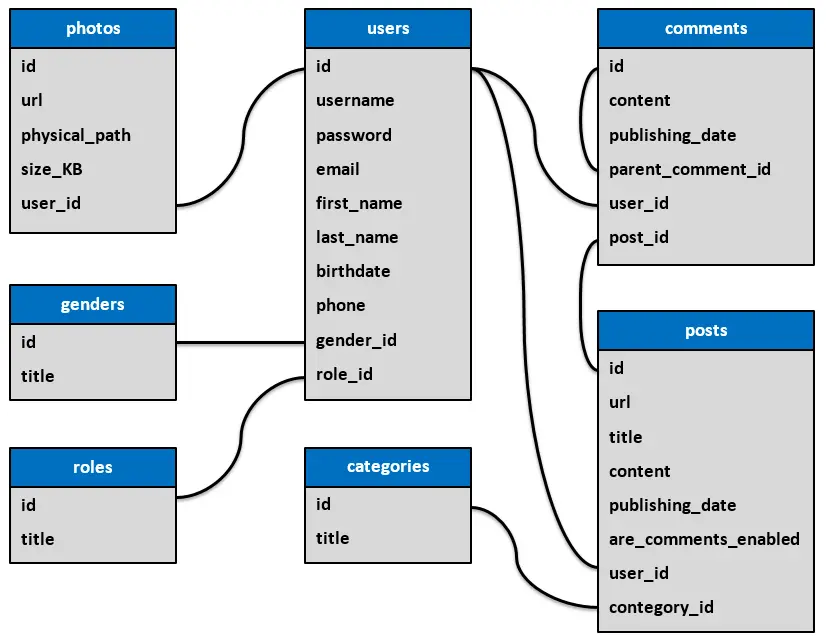 تصميم وبناء قاعدة بيانات SQL احترافية لمشروعك