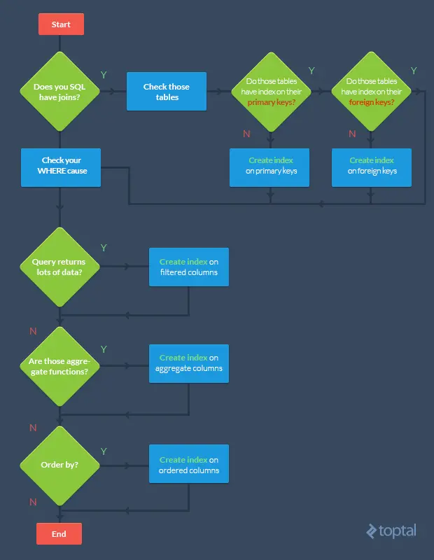 تصميم وبناء قاعدة بيانات SQL احترافية لمشروعك