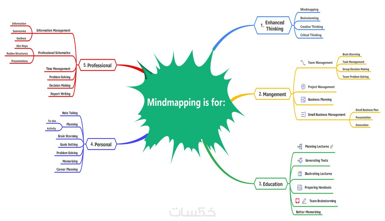 تصميم خريطة ذهنية (Mind Map) وانفوجراف بطريقة إبداعية