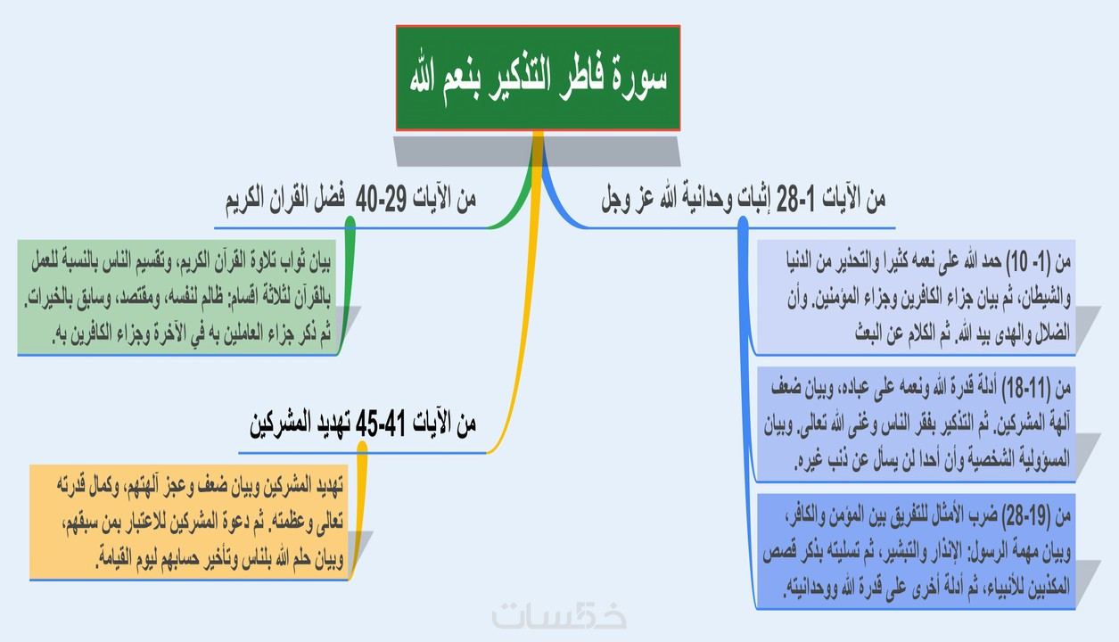 تصميم خريطة ذهنية (Mind Map) وانفوجراف بطريقة إبداعية