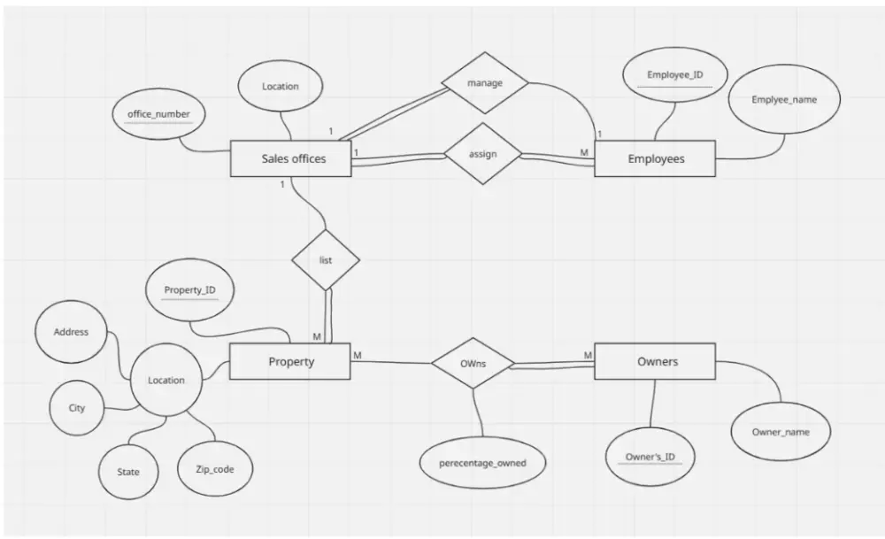 سأقوم بتصميم ERDوDatabase Mapping وتنظيف البيانات وعملياتETL