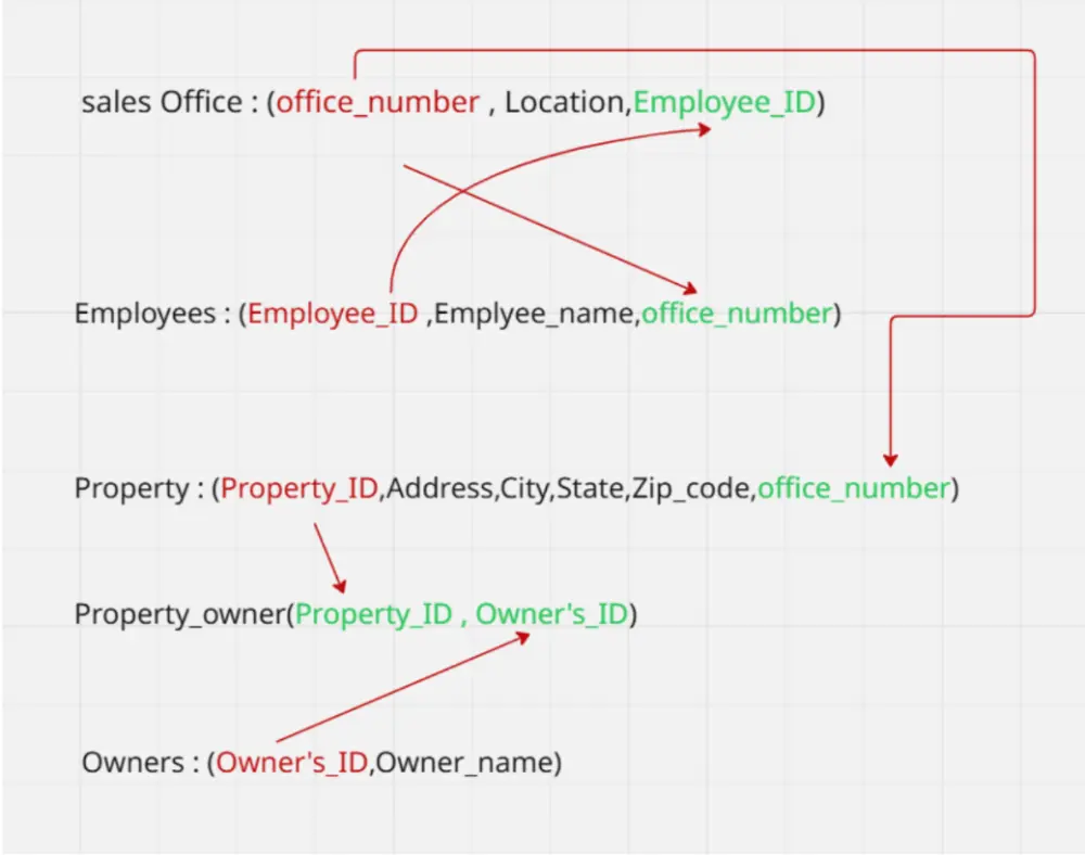 سأقوم بتصميم ERDوDatabase Mapping وتنظيف البيانات وعملياتETL
