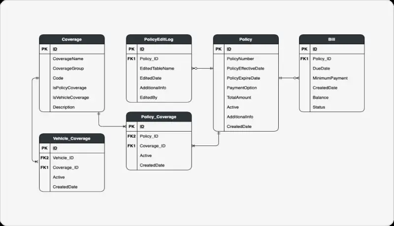 سأقوم بتصميم ERDوDatabase Mapping وتنظيف البيانات وعملياتETL