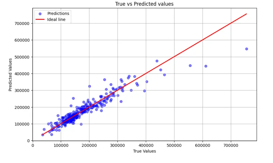 انشاء نماذج تعلم آلي وتعلم العميق  (Machine Learning,Deep Learning)