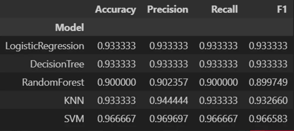 بناء نماذج تعلم آلة Machine Learning احترافية باستخدام Pyt