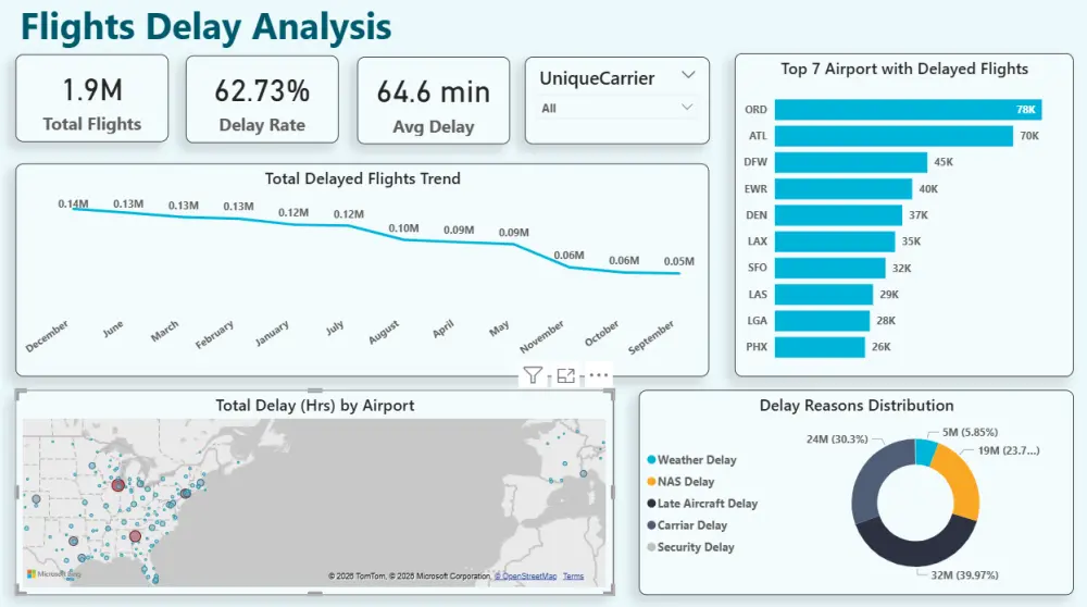 تصميم داش بورد Dashboard لوحات تفاعلية على برنامج Power BI