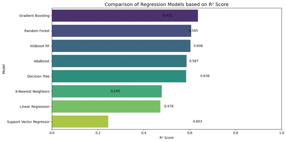 تحليل البيانات وانشاء نماذج الذكاء الاصطناعي