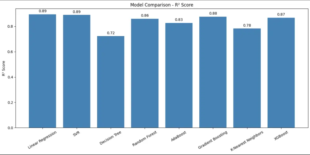 تحليل البيانات وانشاء نماذج الذكاء الاصطناعي