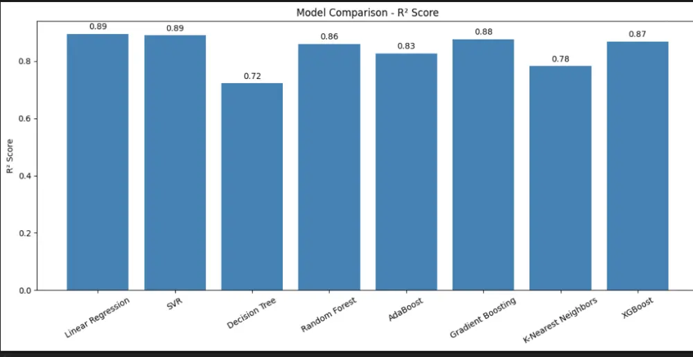 تحليل البيانات وانشاء نماذج الذكاء الاصطناعي