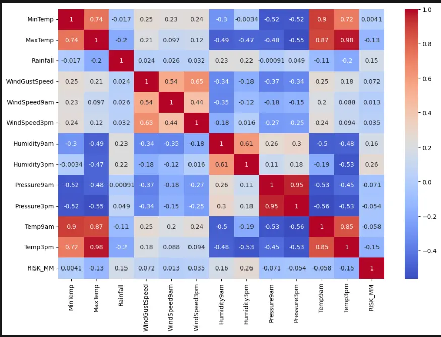 تحليل البيانات وانشاء نماذج الذكاء الاصطناعي