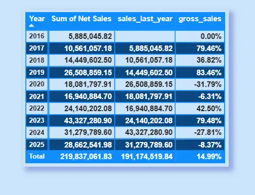 قدم لوحة البيانات تفاعلية باستخدام Power BI لعرض بياناتك بطريقة جذابة وسهلة الفهم. مقابل سعر الخدمة الاساسي سوف تحصل علي لوحة بيانات واحد بيها 5 روسومات و 3 مؤشرات اداء و 3 تعديلات اثناء العمل