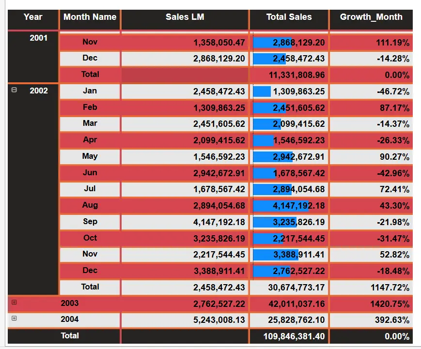 قدم لوحة البيانات تفاعلية باستخدام Power BI لعرض بياناتك بطريقة جذابة وسهلة الفهم. مقابل سعر الخدمة الاساسي سوف تحصل علي لوحة بيانات واحد بيها 5 روسومات و 3 مؤشرات اداء و 3 تعديلات اثناء العمل