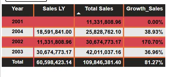 قدم لوحة البيانات تفاعلية باستخدام Power BI لعرض بياناتك بطريقة جذابة وسهلة الفهم. مقابل سعر الخدمة الاساسي سوف تحصل علي لوحة بيانات واحد بيها 5 روسومات و 3 مؤشرات اداء و 3 تعديلات اثناء العمل