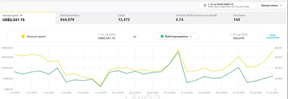 إنشاء وإدارة حملات إعلانات سناب شات (Snapchat Ads) لزيادة المبيعات