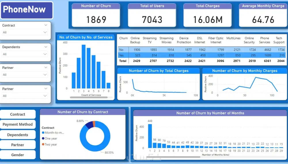 تحليل البيانات وتنظيفها باستخدام Excel وPower BI مع إنشاء تقارير ولوحات معلومات تفاعلية