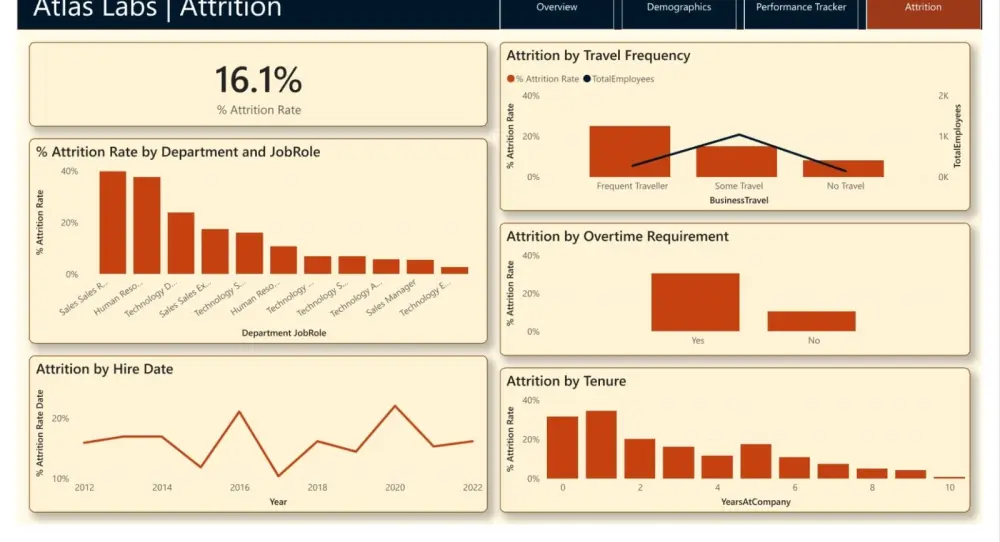 انشاء داشبورد Dashboard تفاعلية Power Bi