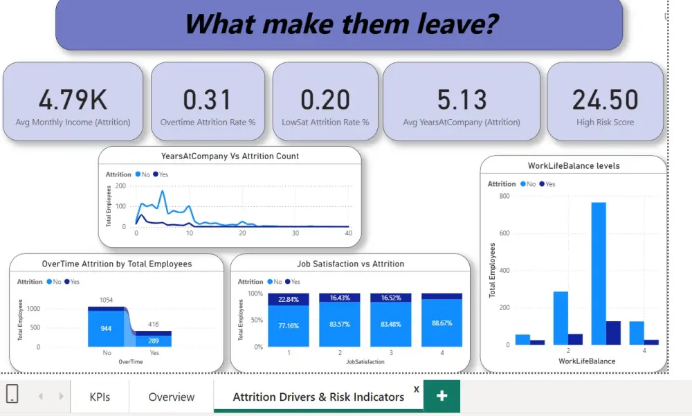 تحليل البيانات وتصميم لوحات تحكم (Dashboards) تفاعلية لاتخاذ قرارات ذكية