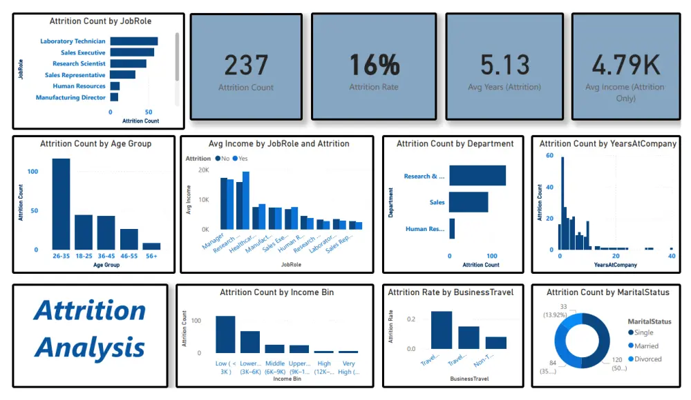 تحليل البيانات وتصميم لوحات تحكم Dashboard احترافية