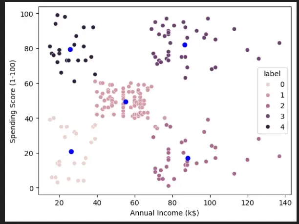 تنظيف وتحليل البيانات باستخدام Python (Pandas و NumPy)