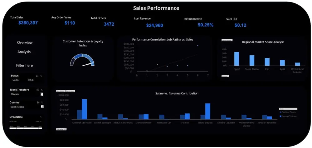تحليل بياناتك على Excel وتحويلها إلى تقارير تفاعلية (Dashboards) لاتخاذ قرارات دقيقة.