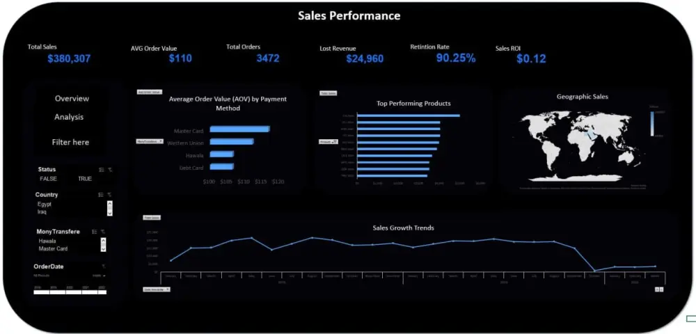 تحليل بياناتك على Excel وتحويلها إلى تقارير تفاعلية (Dashboards) لاتخاذ قرارات دقيقة.
