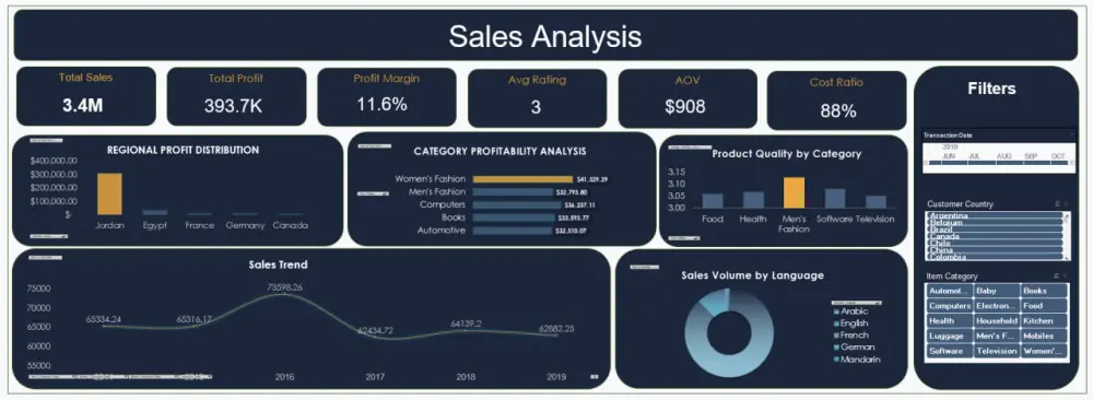 تحليل بياناتك على Excel وتحويلها إلى تقارير تفاعلية (Dashboards) لاتخاذ قرارات دقيقة.