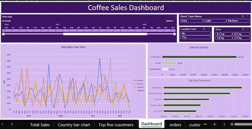 تحليل بياناتك على Excel وتحويلها إلى تقارير تفاعلية (Dashboards) لاتخاذ قرارات دقيقة.